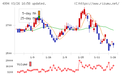 大成ラミックグループチャート