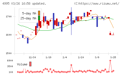 サンケイ化学チャート