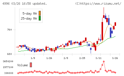 クミアイ化学工業チャート