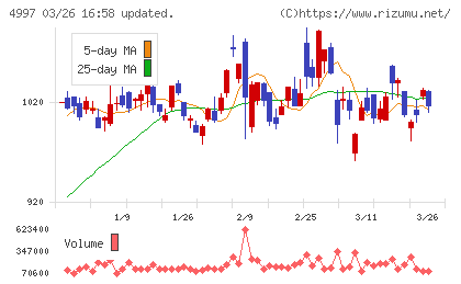 日本農薬チャート