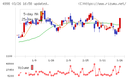 フマキラーチャート