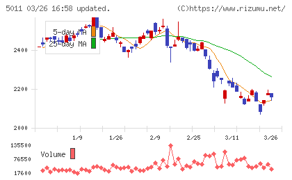 ニチレキグループチャート