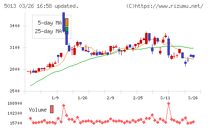 ユシロチャート