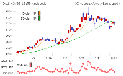 ＪＸ金属チャート
