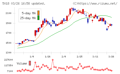 ＭＯＲＥＳＣＯチャート
