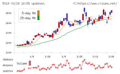 出光興産チャート