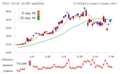 ＥＮＥＯＳホールディングスチャート