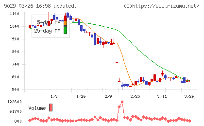 サークレイスチャート
