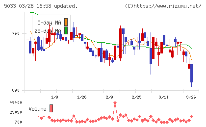 ヌーラボチャート