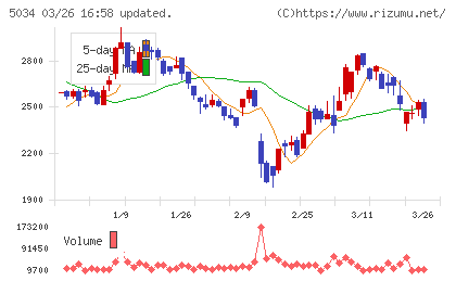 ｕｎｅｒｒｙチャート