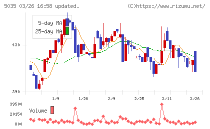 ＨＯＵＳＥＩチャート