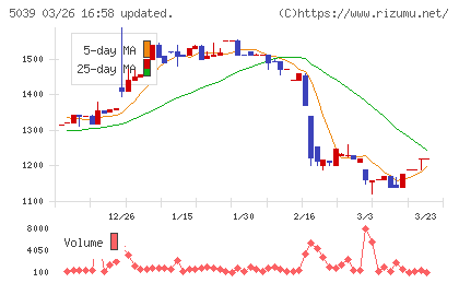キットアライブチャート