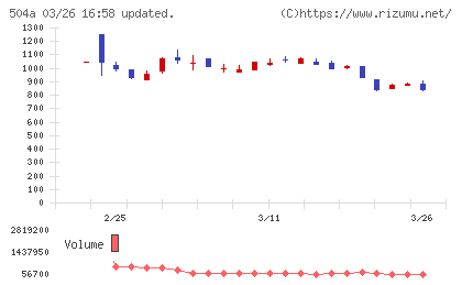イノバセルチャート
