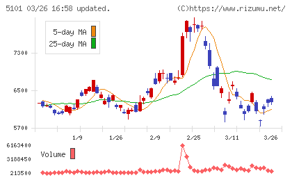 横浜ゴムチャート