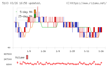 昭和ホールディングスチャート