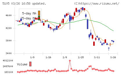 ＴＯＹＯ　ＴＩＲＥチャート