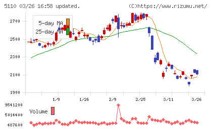 住友ゴム工業チャート