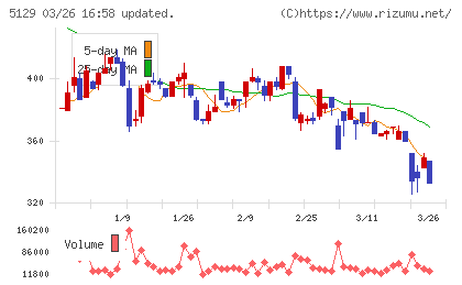 ＦＩＸＥＲチャート