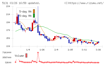 リンカーズチャート