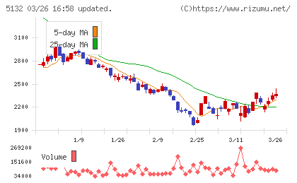 ｐｌｕｓｚｅｒｏチャート