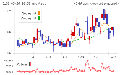 テリロジーホールディングスチャート