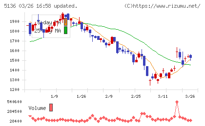 ｔｒｉｐｌａチャート