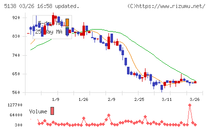 Ｒｅｂａｓｅチャート