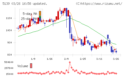 オープンワークチャート