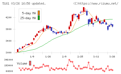 西川ゴム工業チャート