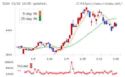 ニチリンチャート