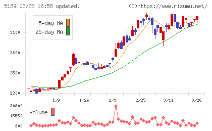 櫻護謨チャート