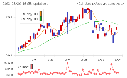 三ツ星ベルトチャート
