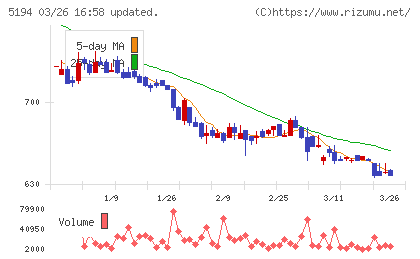 相模ゴム工業チャート