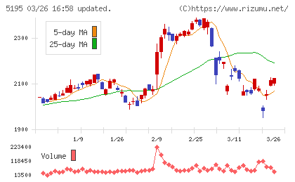 バンドー化学チャート