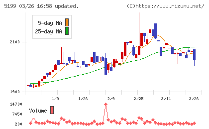 不二ラテックスチャート