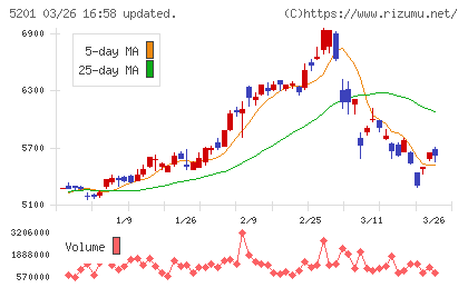 ＡＧＣチャート