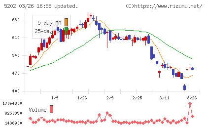 日本板硝子チャート