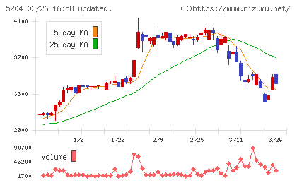石塚硝子チャート