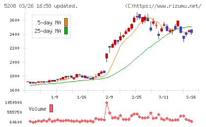 有沢製作所チャート