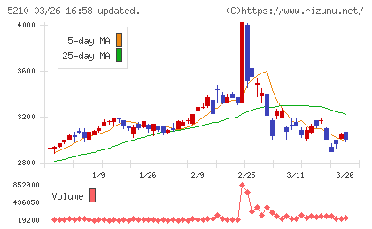 日本山村硝子チャート