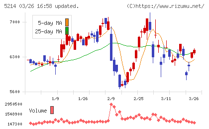 日本電気硝子チャート