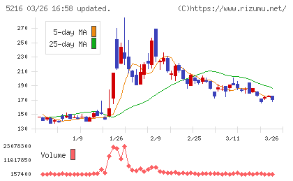 倉元製作所チャート