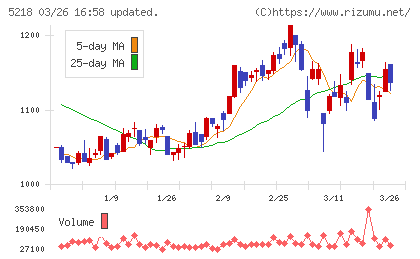 オハラチャート