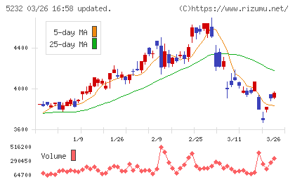 住友大阪セメントチャート