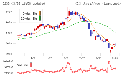 太平洋セメントチャート