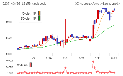 ノザワチャート