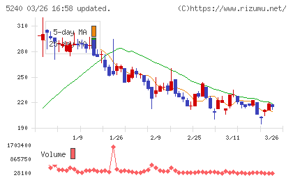 ｍｏｎｏＡＩ　ｔｅｃｈｎｏｌｏｇｙチャート