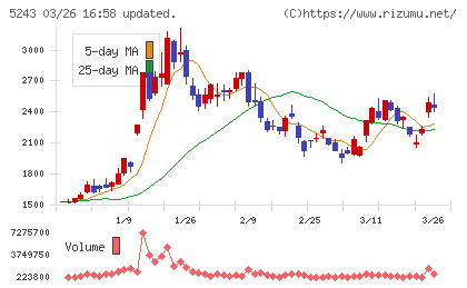 ｎｏｔｅチャート