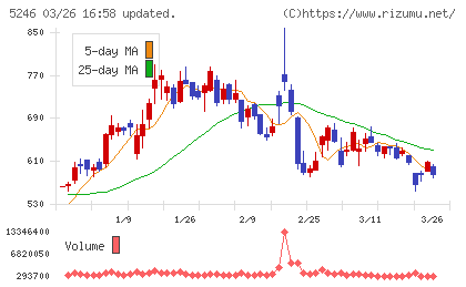 ＥＬＥＭＥＮＴＳチャート