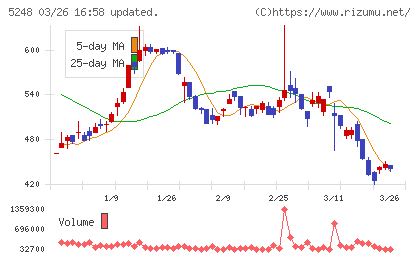 テクノロジーズチャート